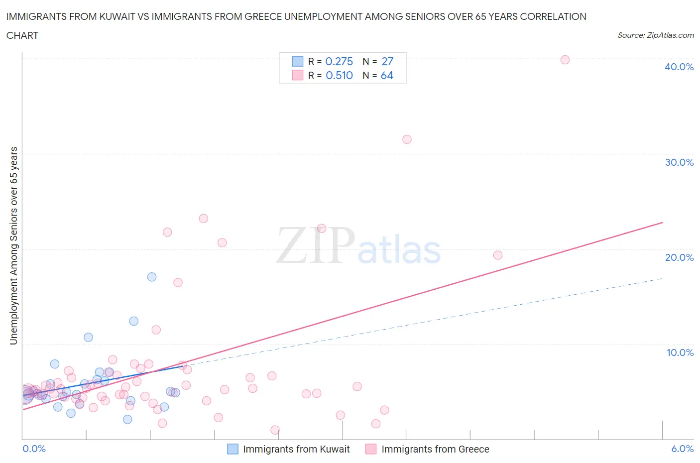 Immigrants from Kuwait vs Immigrants from Greece Unemployment Among Seniors over 65 years