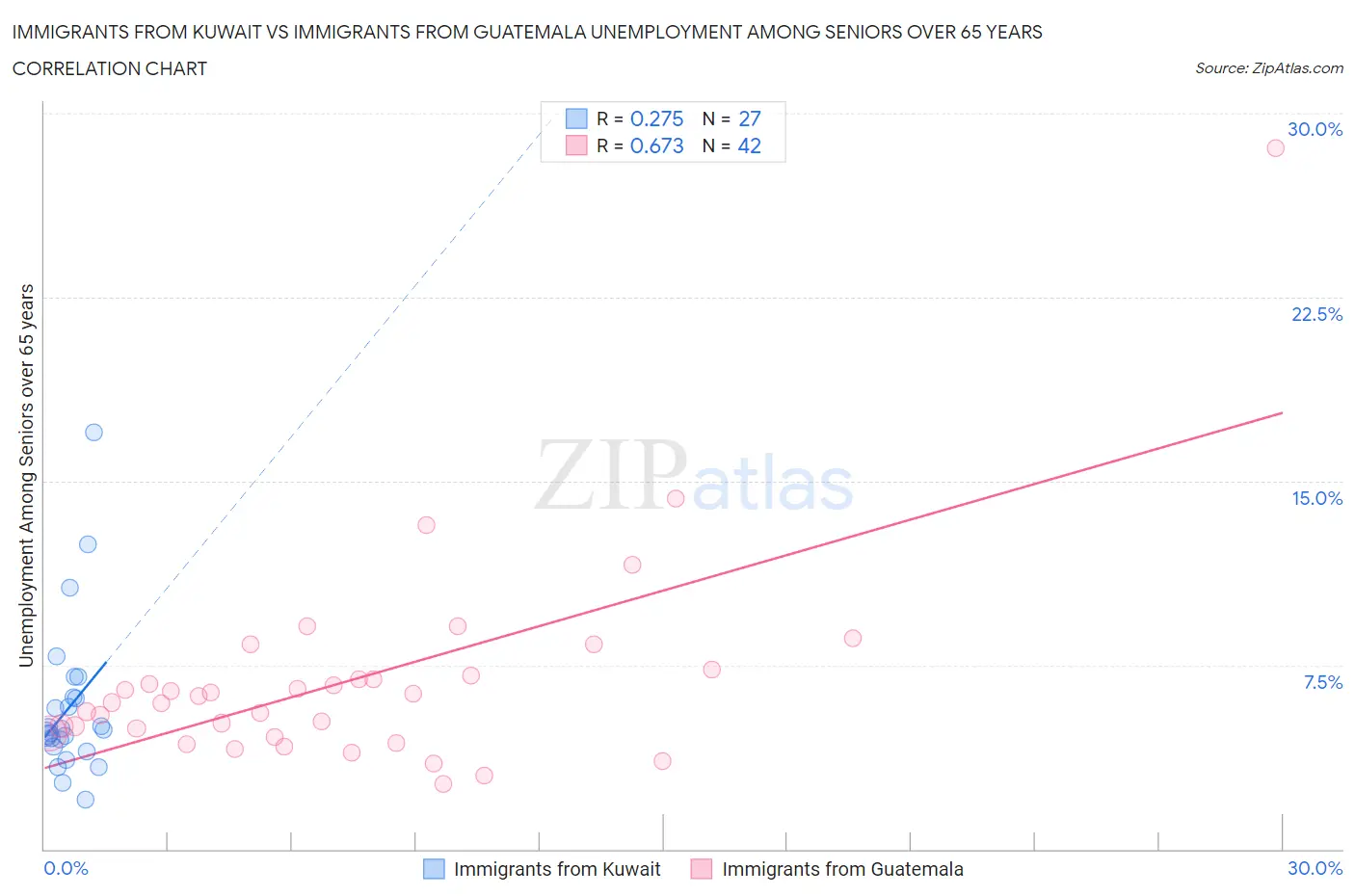 Immigrants from Kuwait vs Immigrants from Guatemala Unemployment Among Seniors over 65 years