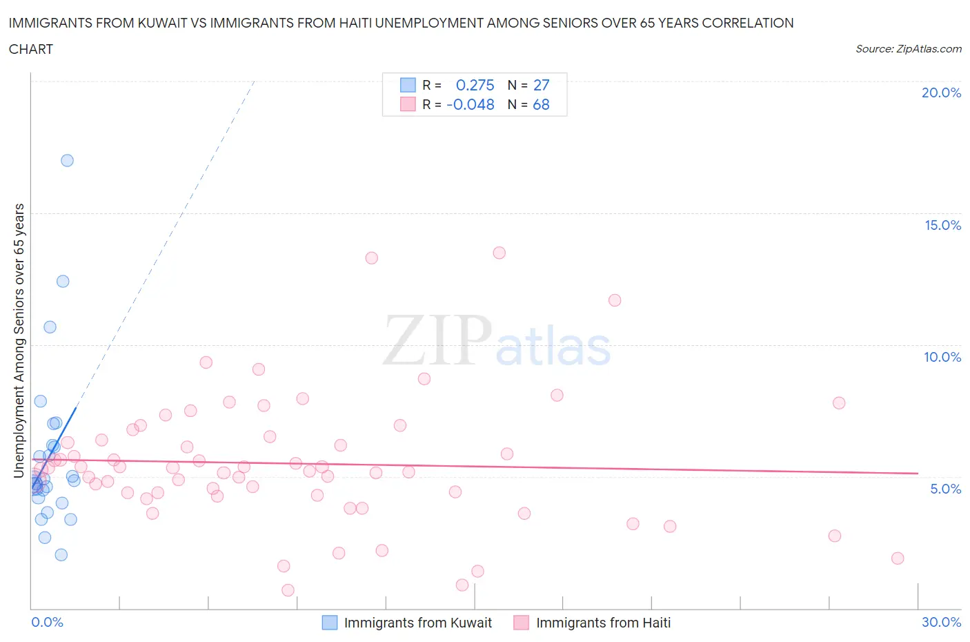 Immigrants from Kuwait vs Immigrants from Haiti Unemployment Among Seniors over 65 years