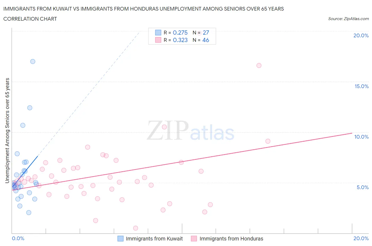 Immigrants from Kuwait vs Immigrants from Honduras Unemployment Among Seniors over 65 years
