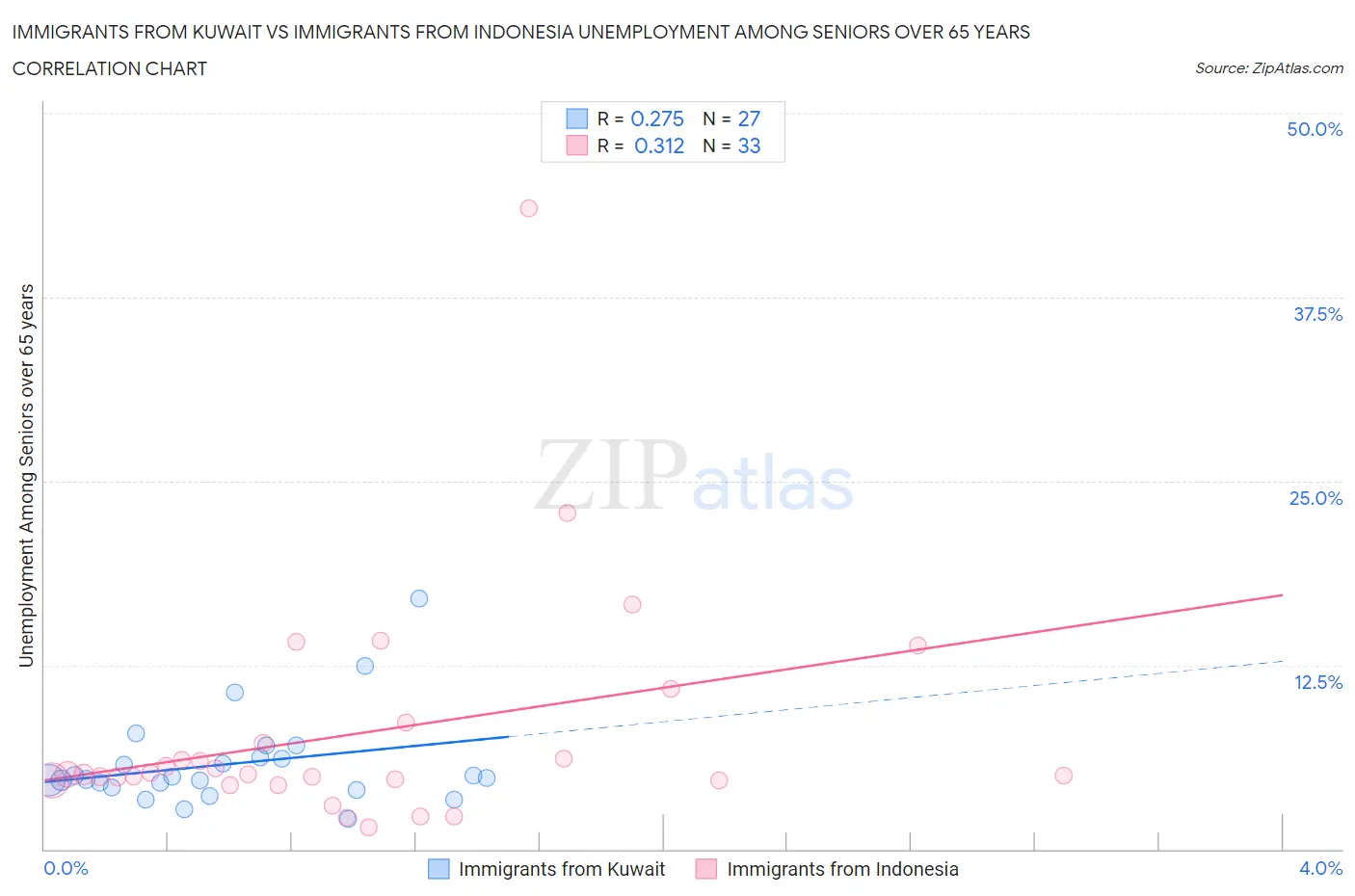 Immigrants from Kuwait vs Immigrants from Indonesia Unemployment Among Seniors over 65 years