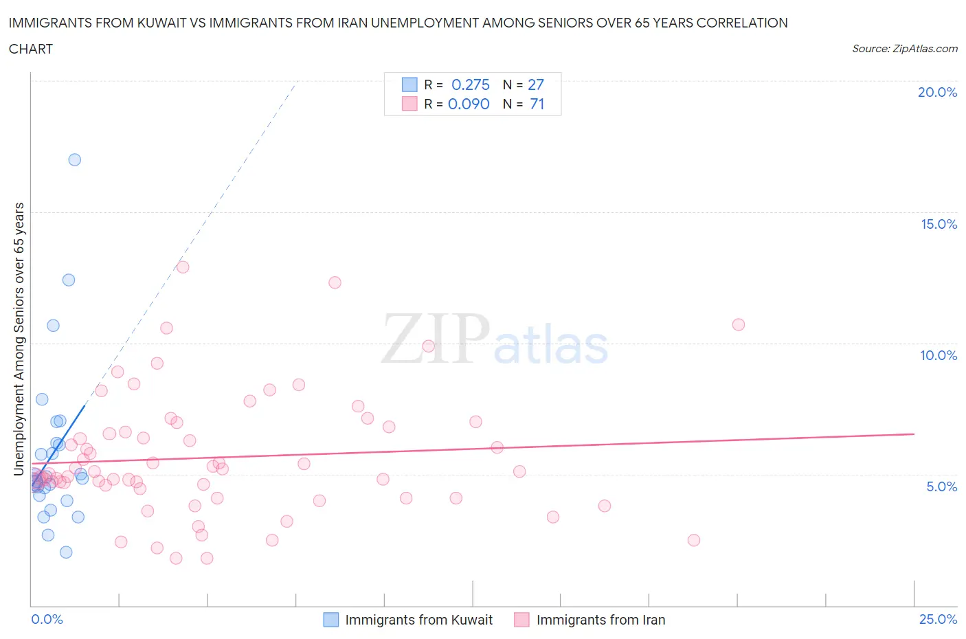 Immigrants from Kuwait vs Immigrants from Iran Unemployment Among Seniors over 65 years