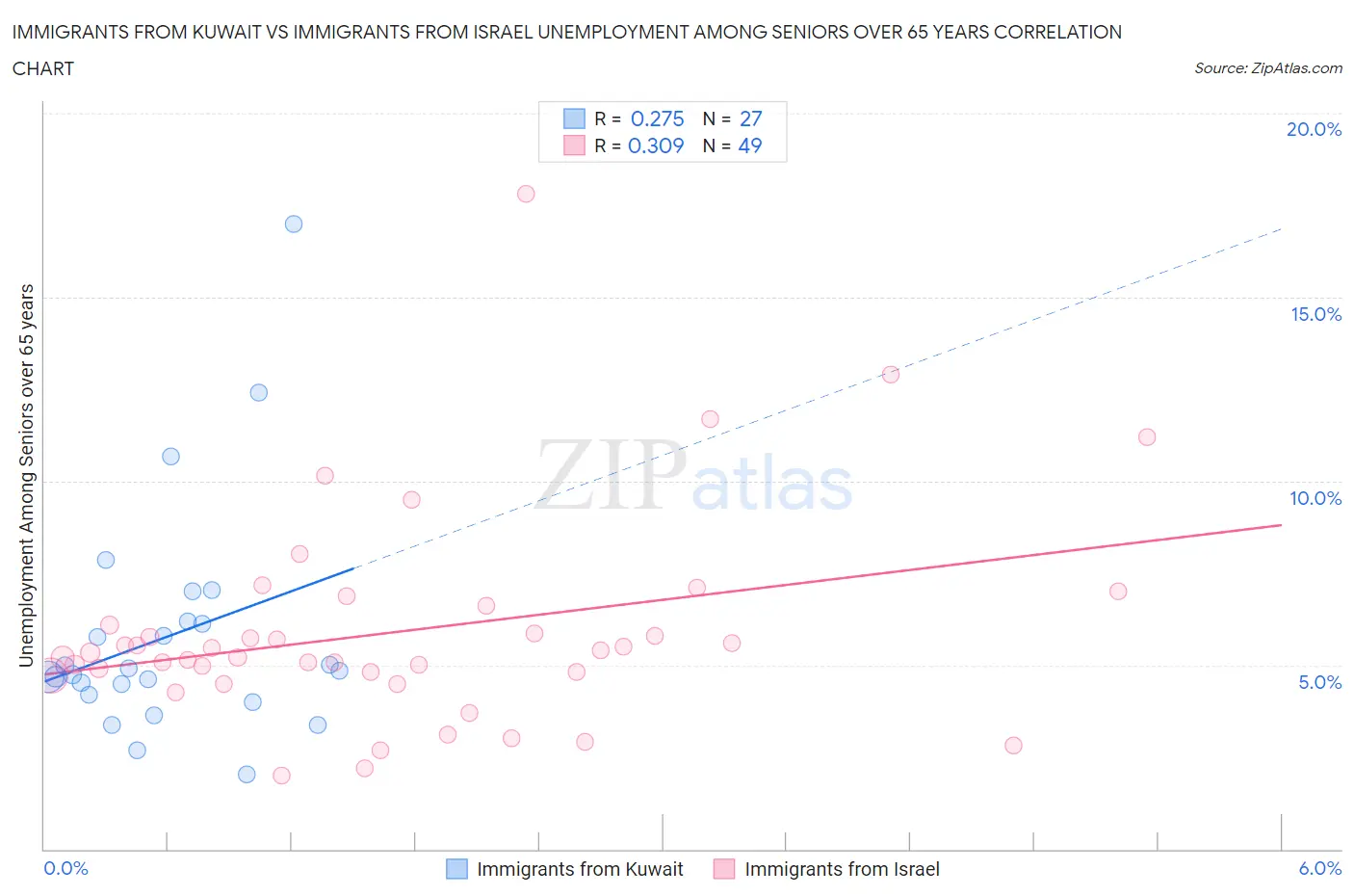 Immigrants from Kuwait vs Immigrants from Israel Unemployment Among Seniors over 65 years