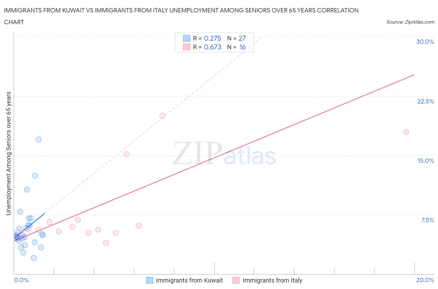 Immigrants from Kuwait vs Immigrants from Italy Unemployment Among Seniors over 65 years