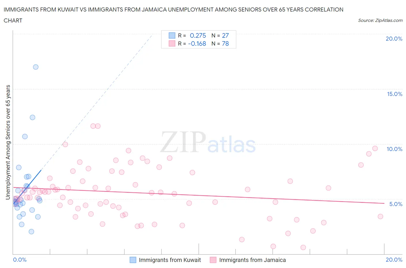 Immigrants from Kuwait vs Immigrants from Jamaica Unemployment Among Seniors over 65 years