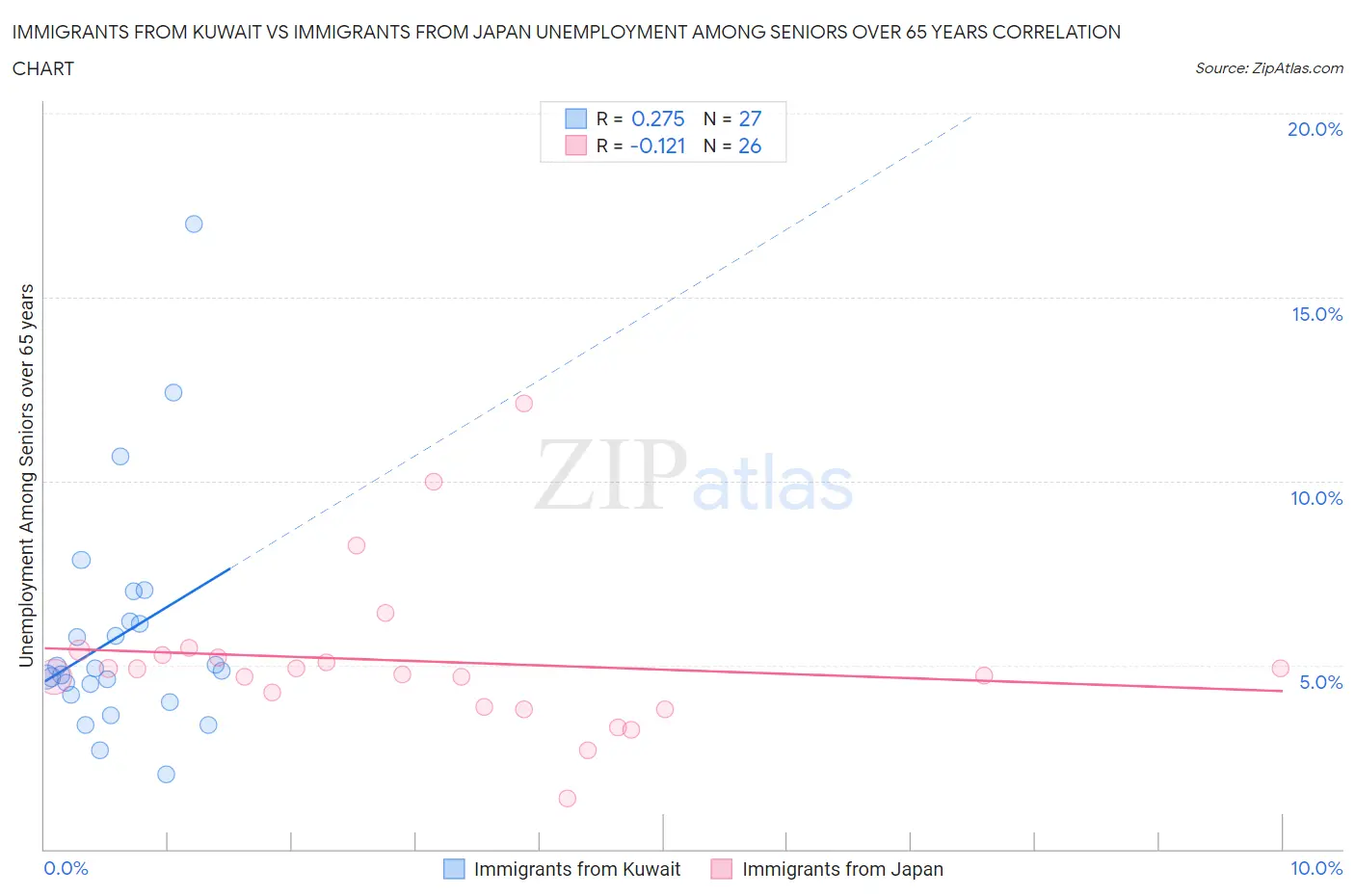 Immigrants from Kuwait vs Immigrants from Japan Unemployment Among Seniors over 65 years