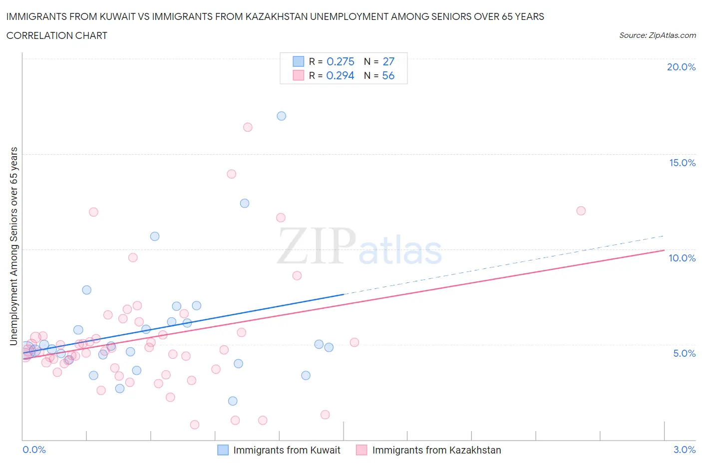 Immigrants from Kuwait vs Immigrants from Kazakhstan Unemployment Among Seniors over 65 years