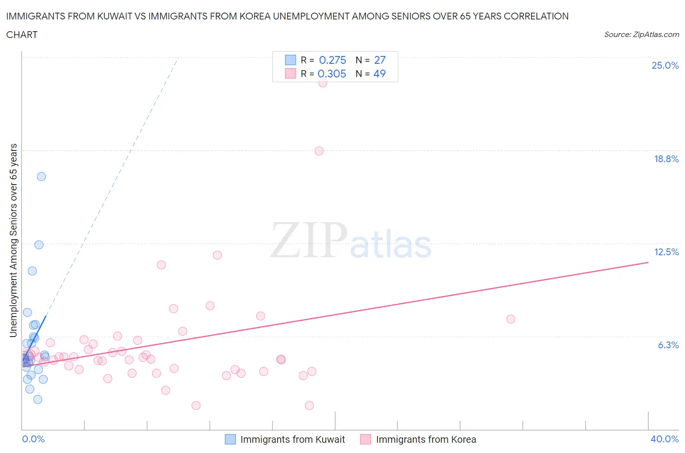 Immigrants from Kuwait vs Immigrants from Korea Unemployment Among Seniors over 65 years