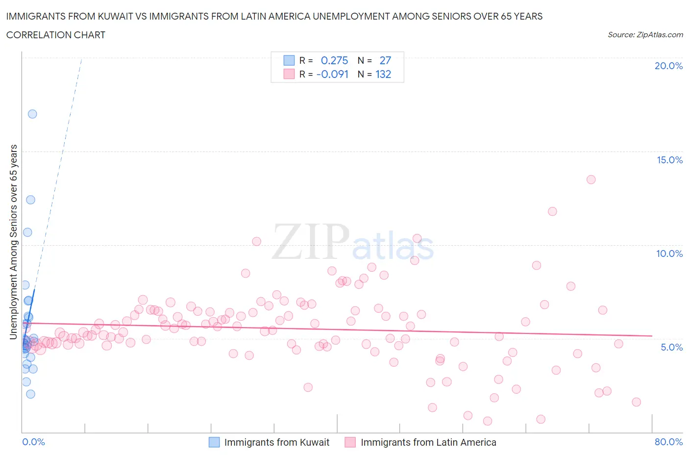 Immigrants from Kuwait vs Immigrants from Latin America Unemployment Among Seniors over 65 years