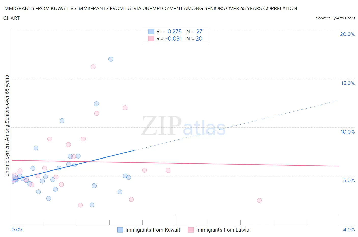 Immigrants from Kuwait vs Immigrants from Latvia Unemployment Among Seniors over 65 years