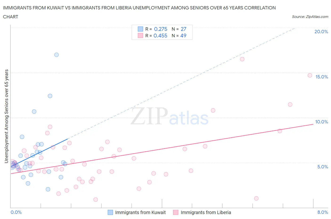 Immigrants from Kuwait vs Immigrants from Liberia Unemployment Among Seniors over 65 years
