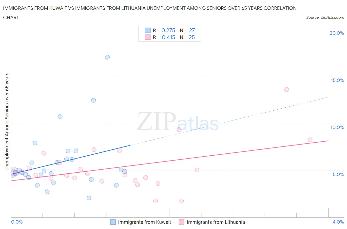 Immigrants from Kuwait vs Immigrants from Lithuania Unemployment Among Seniors over 65 years