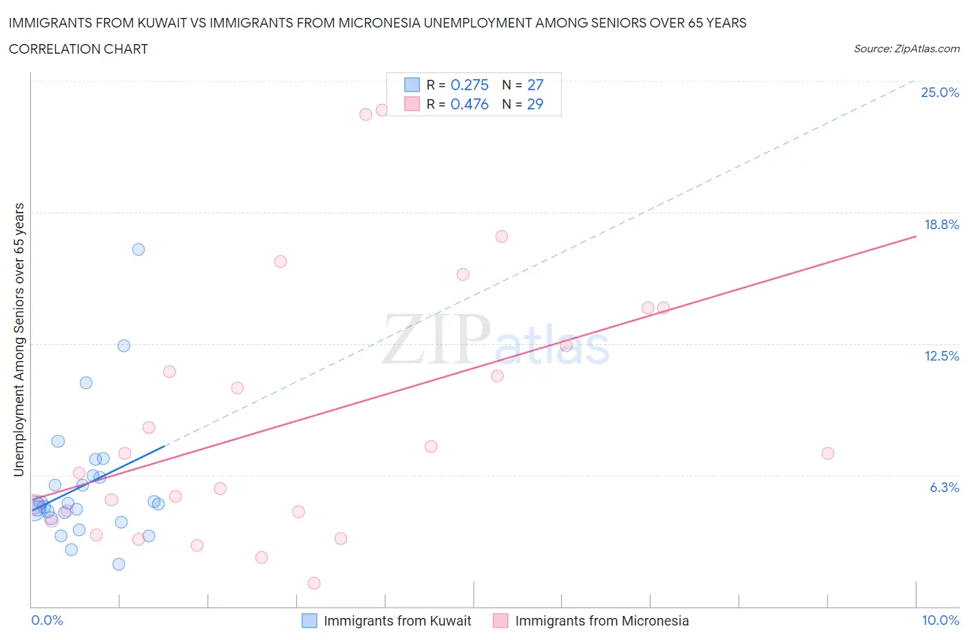 Immigrants from Kuwait vs Immigrants from Micronesia Unemployment Among Seniors over 65 years