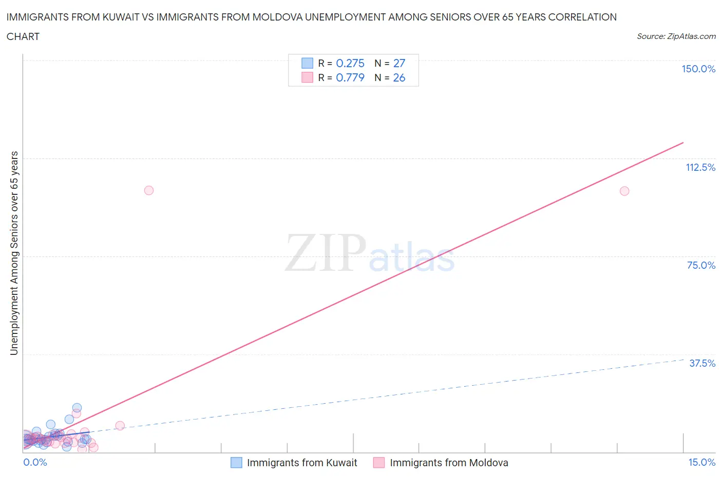 Immigrants from Kuwait vs Immigrants from Moldova Unemployment Among Seniors over 65 years