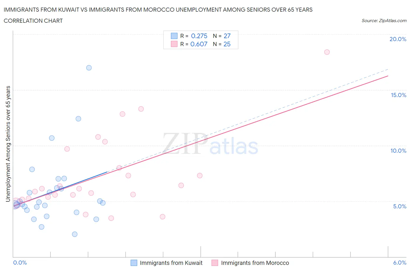 Immigrants from Kuwait vs Immigrants from Morocco Unemployment Among Seniors over 65 years