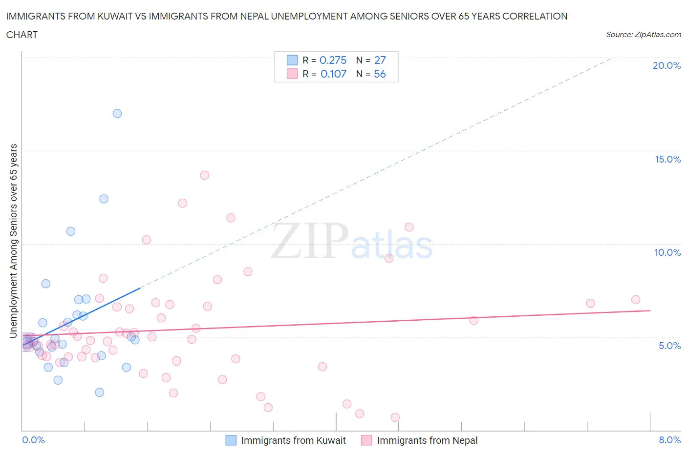 Immigrants from Kuwait vs Immigrants from Nepal Unemployment Among Seniors over 65 years