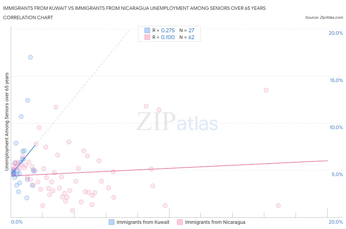 Immigrants from Kuwait vs Immigrants from Nicaragua Unemployment Among Seniors over 65 years