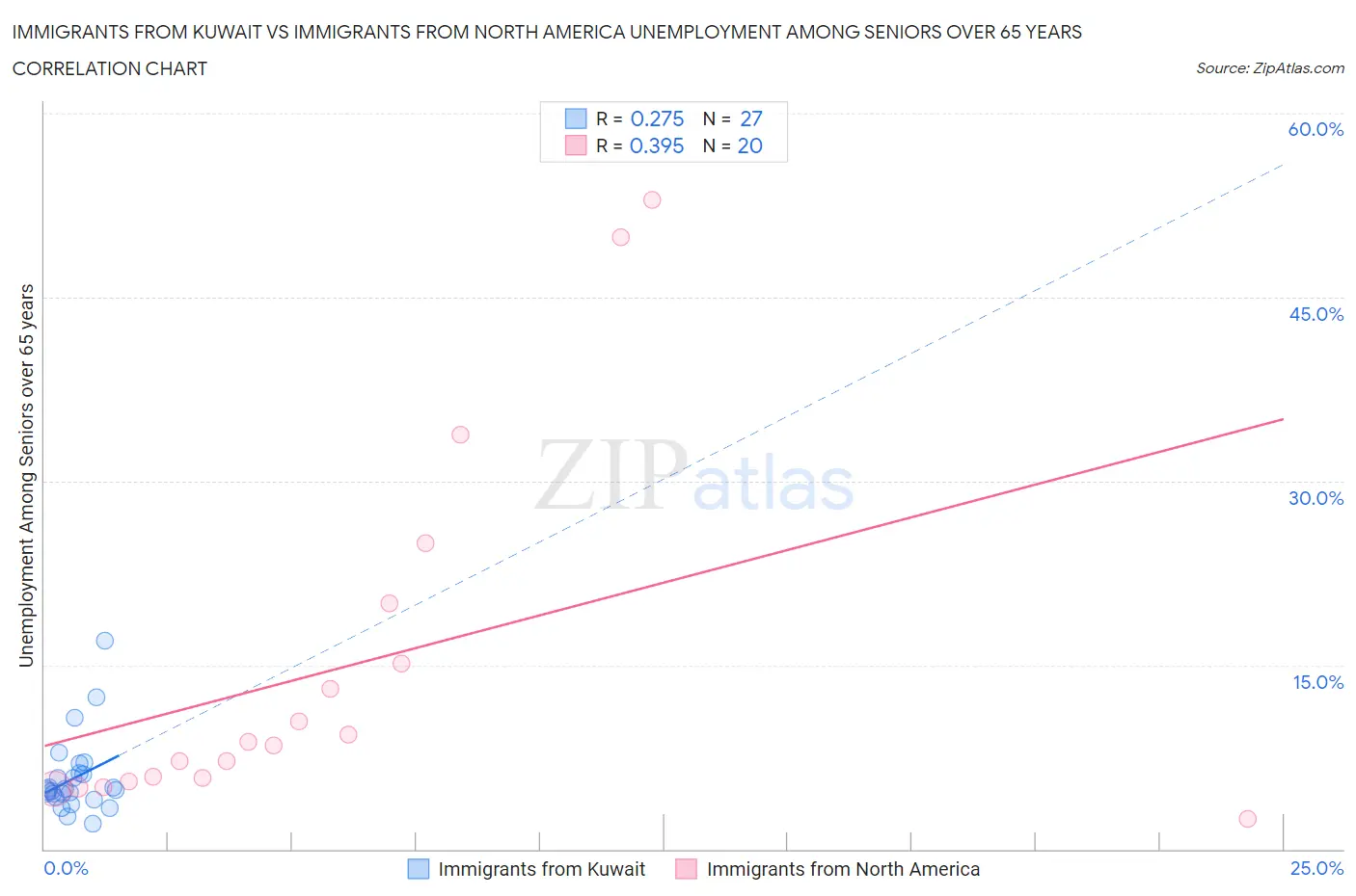 Immigrants from Kuwait vs Immigrants from North America Unemployment Among Seniors over 65 years