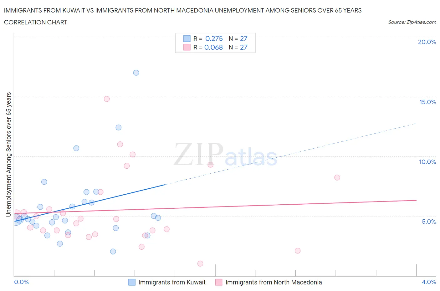 Immigrants from Kuwait vs Immigrants from North Macedonia Unemployment Among Seniors over 65 years