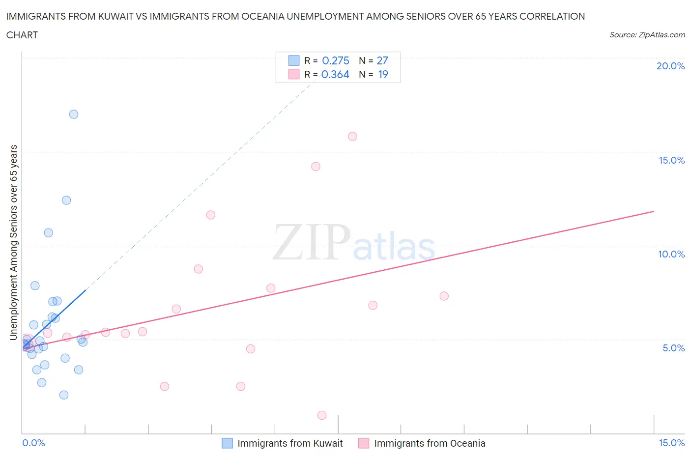 Immigrants from Kuwait vs Immigrants from Oceania Unemployment Among Seniors over 65 years