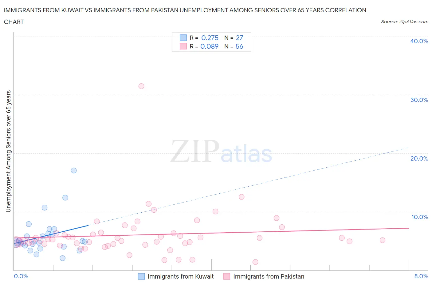 Immigrants from Kuwait vs Immigrants from Pakistan Unemployment Among Seniors over 65 years