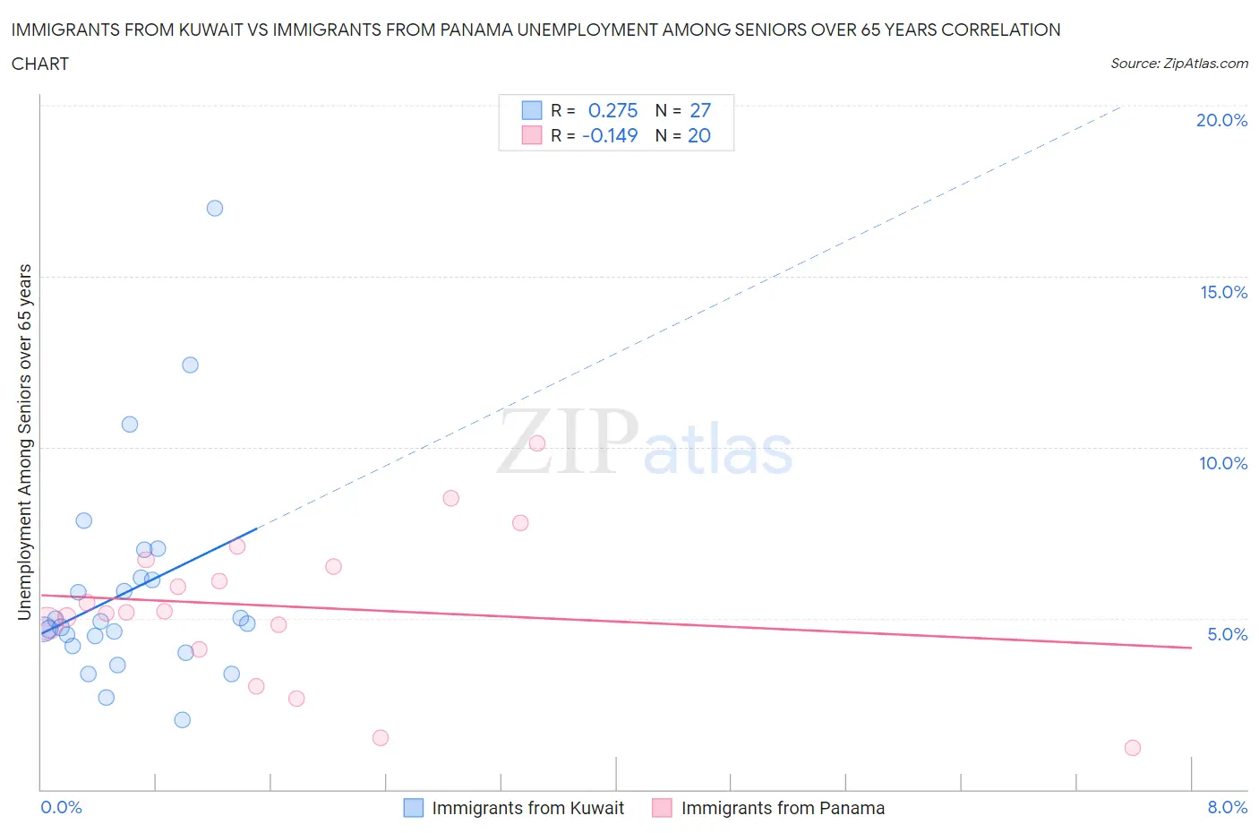 Immigrants from Kuwait vs Immigrants from Panama Unemployment Among Seniors over 65 years