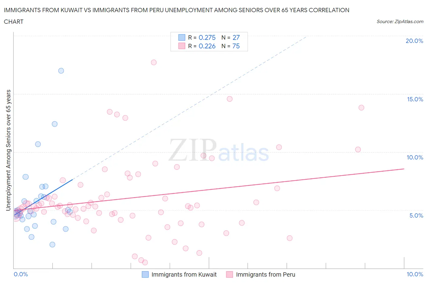 Immigrants from Kuwait vs Immigrants from Peru Unemployment Among Seniors over 65 years