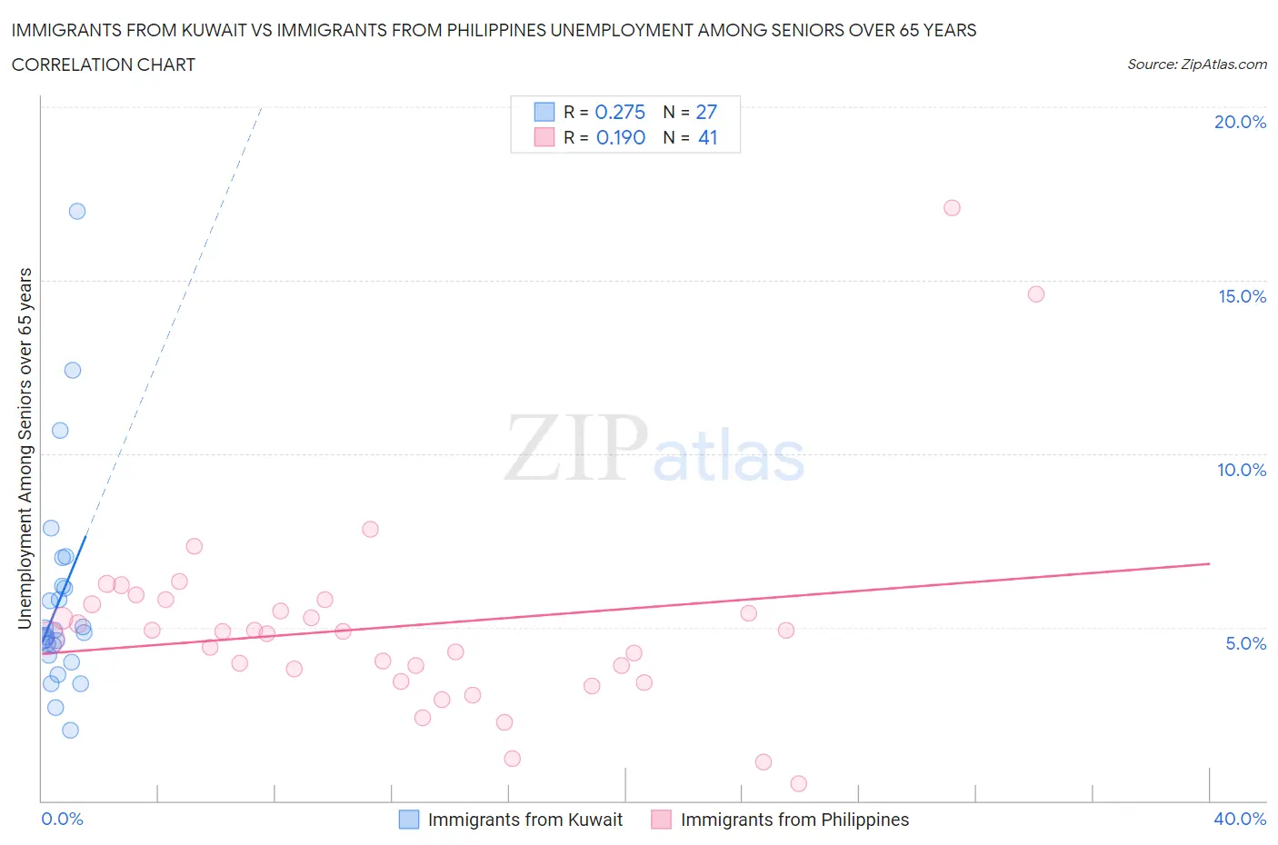 Immigrants from Kuwait vs Immigrants from Philippines Unemployment Among Seniors over 65 years