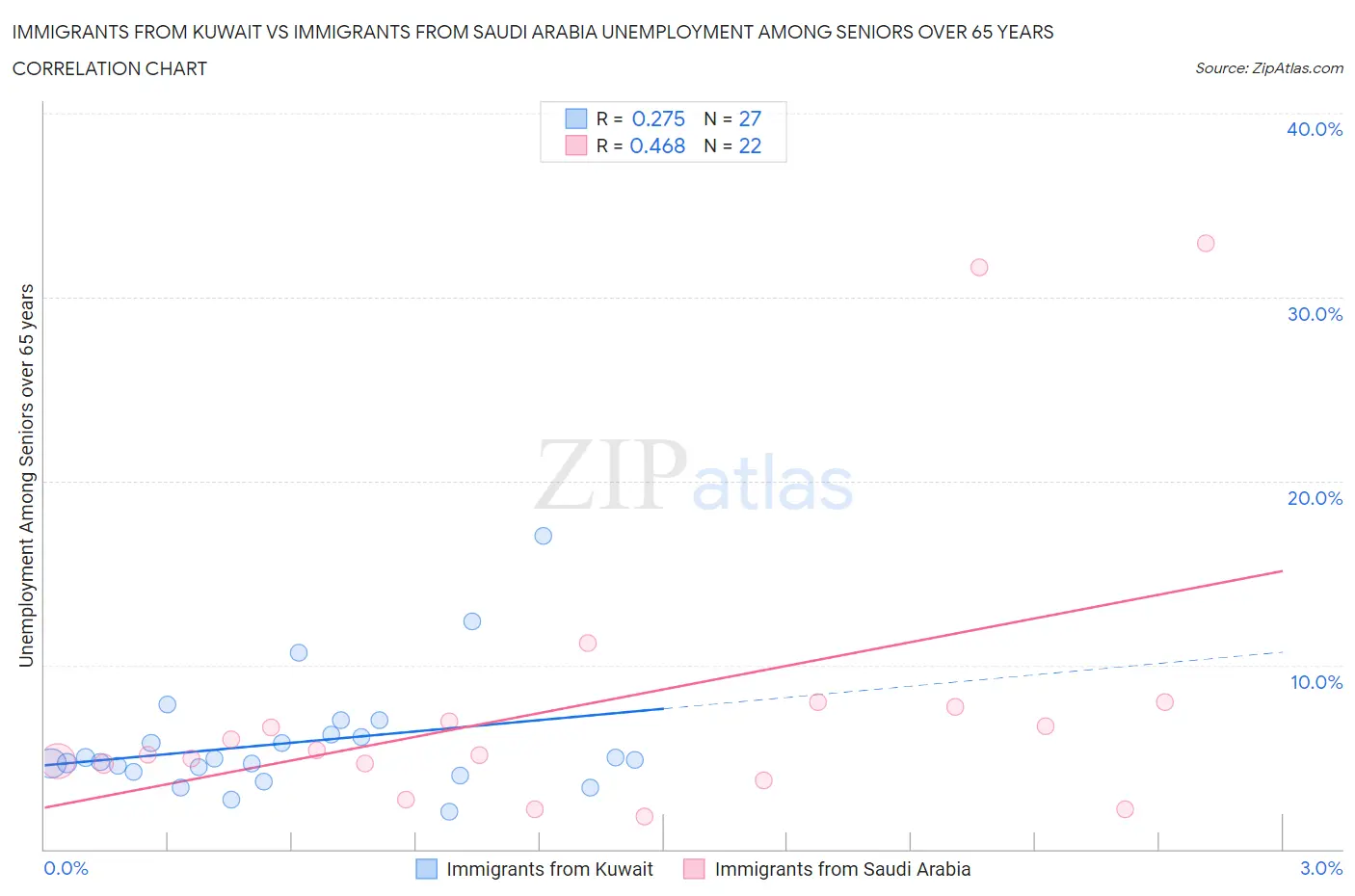 Immigrants from Kuwait vs Immigrants from Saudi Arabia Unemployment Among Seniors over 65 years