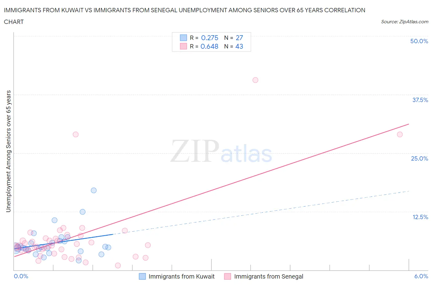Immigrants from Kuwait vs Immigrants from Senegal Unemployment Among Seniors over 65 years