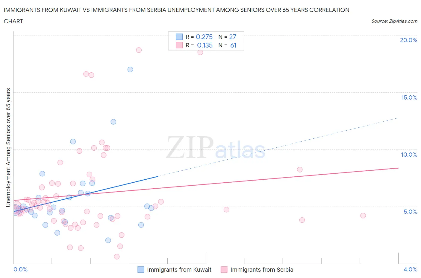 Immigrants from Kuwait vs Immigrants from Serbia Unemployment Among Seniors over 65 years