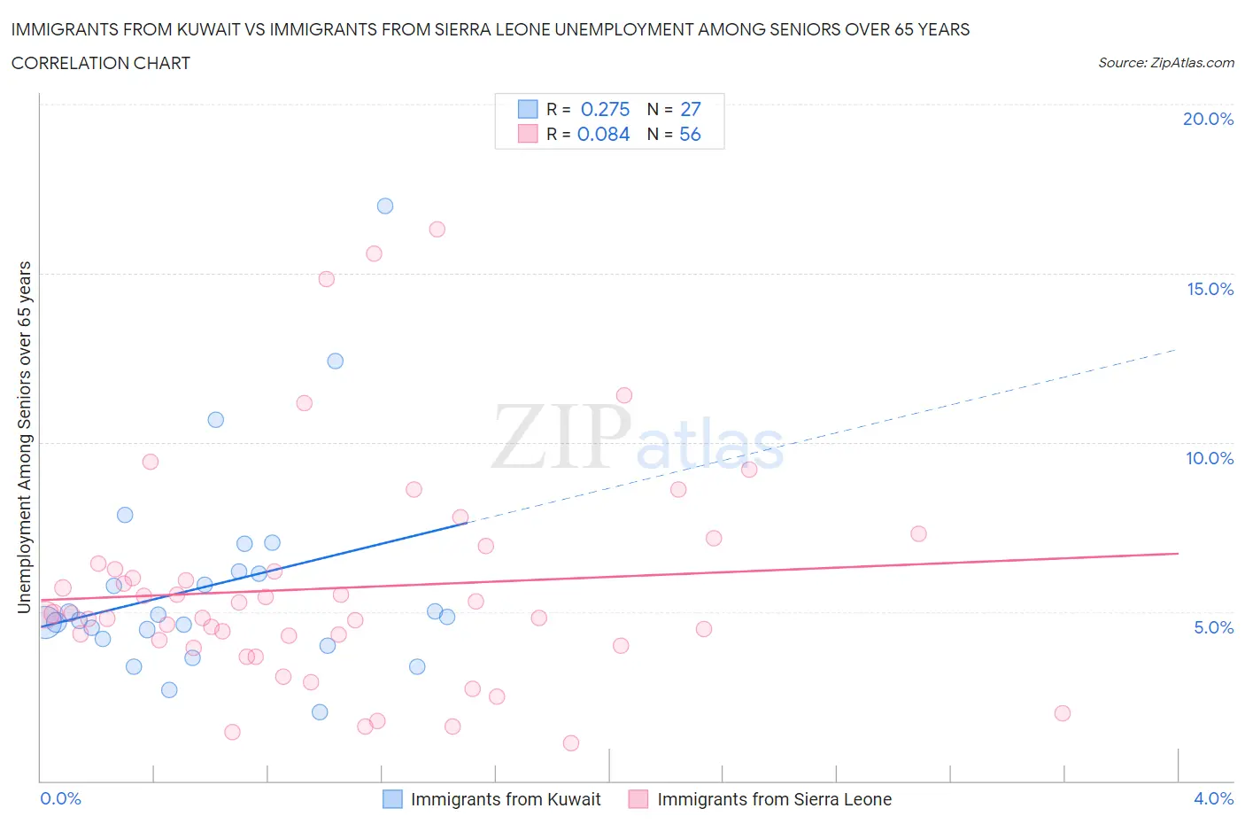 Immigrants from Kuwait vs Immigrants from Sierra Leone Unemployment Among Seniors over 65 years