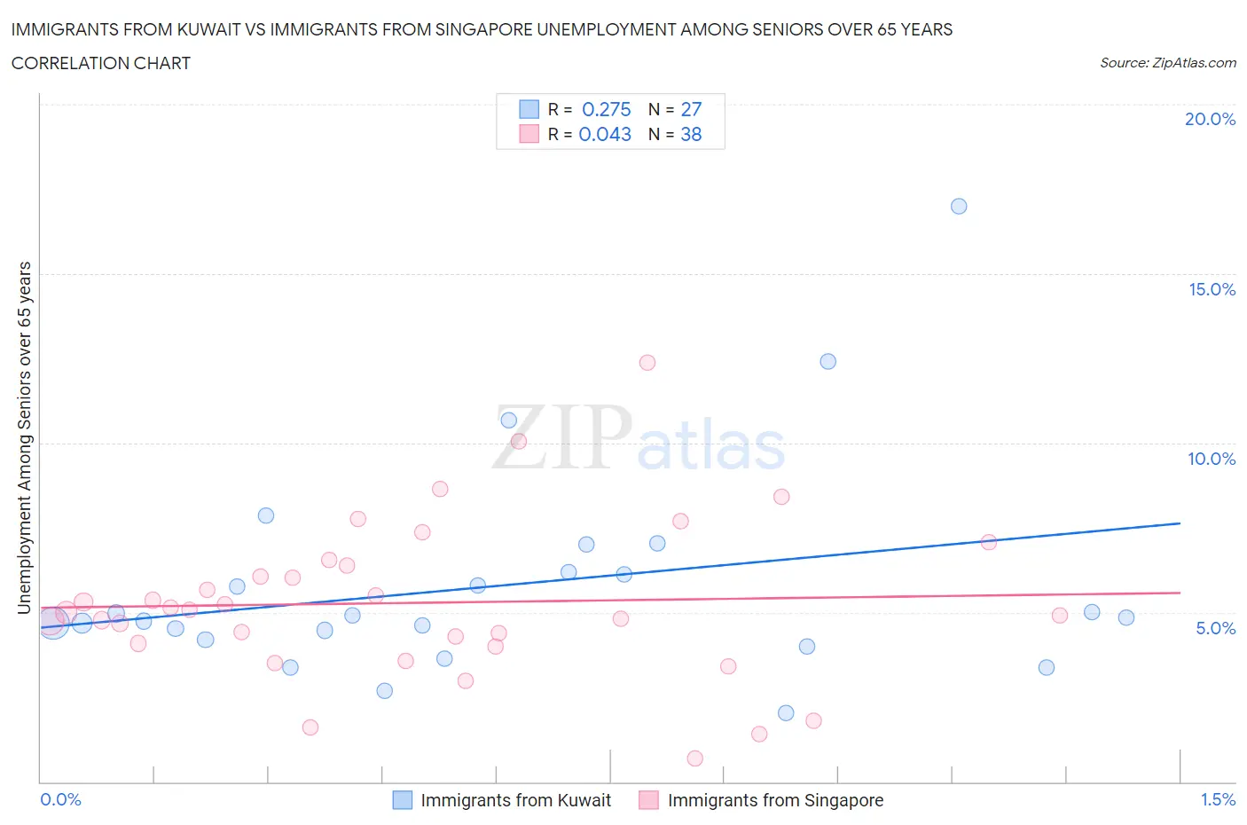 Immigrants from Kuwait vs Immigrants from Singapore Unemployment Among Seniors over 65 years
