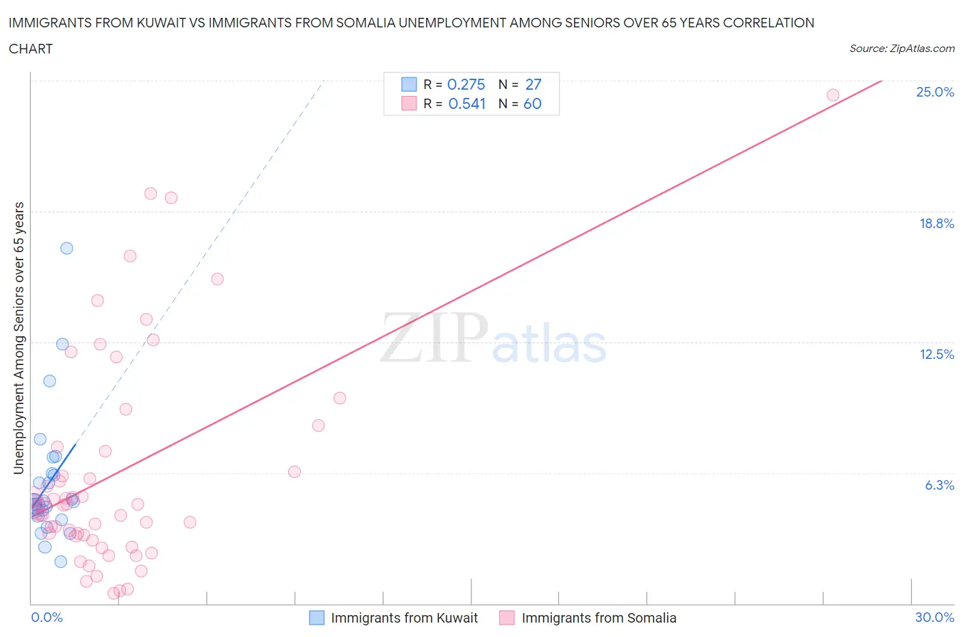 Immigrants from Kuwait vs Immigrants from Somalia Unemployment Among Seniors over 65 years