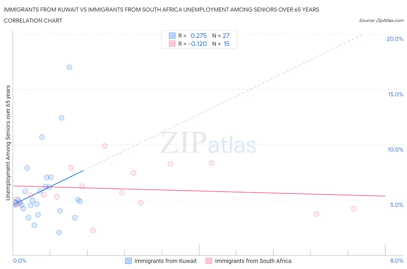 Immigrants from Kuwait vs Immigrants from South Africa Unemployment Among Seniors over 65 years