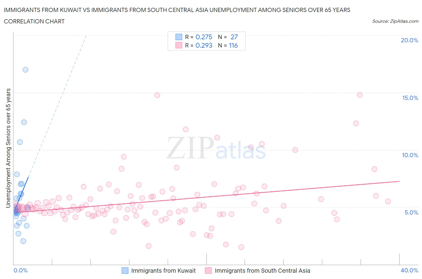 Immigrants from Kuwait vs Immigrants from South Central Asia Unemployment Among Seniors over 65 years