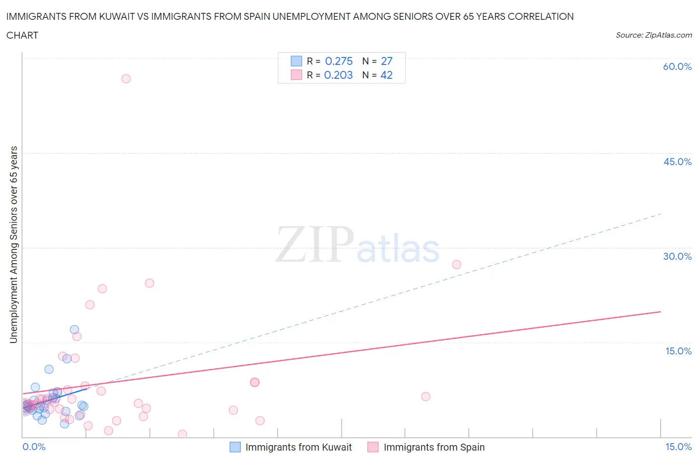 Immigrants from Kuwait vs Immigrants from Spain Unemployment Among Seniors over 65 years