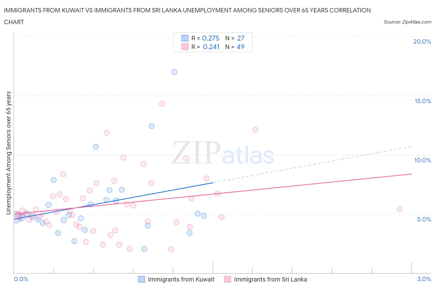 Immigrants from Kuwait vs Immigrants from Sri Lanka Unemployment Among Seniors over 65 years