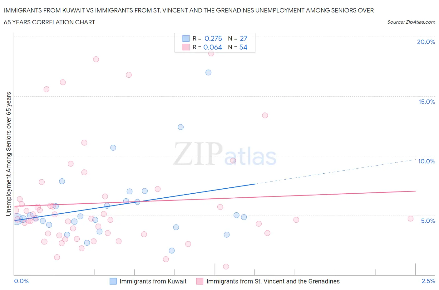 Immigrants from Kuwait vs Immigrants from St. Vincent and the Grenadines Unemployment Among Seniors over 65 years