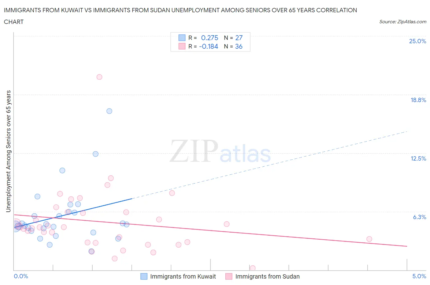 Immigrants from Kuwait vs Immigrants from Sudan Unemployment Among Seniors over 65 years