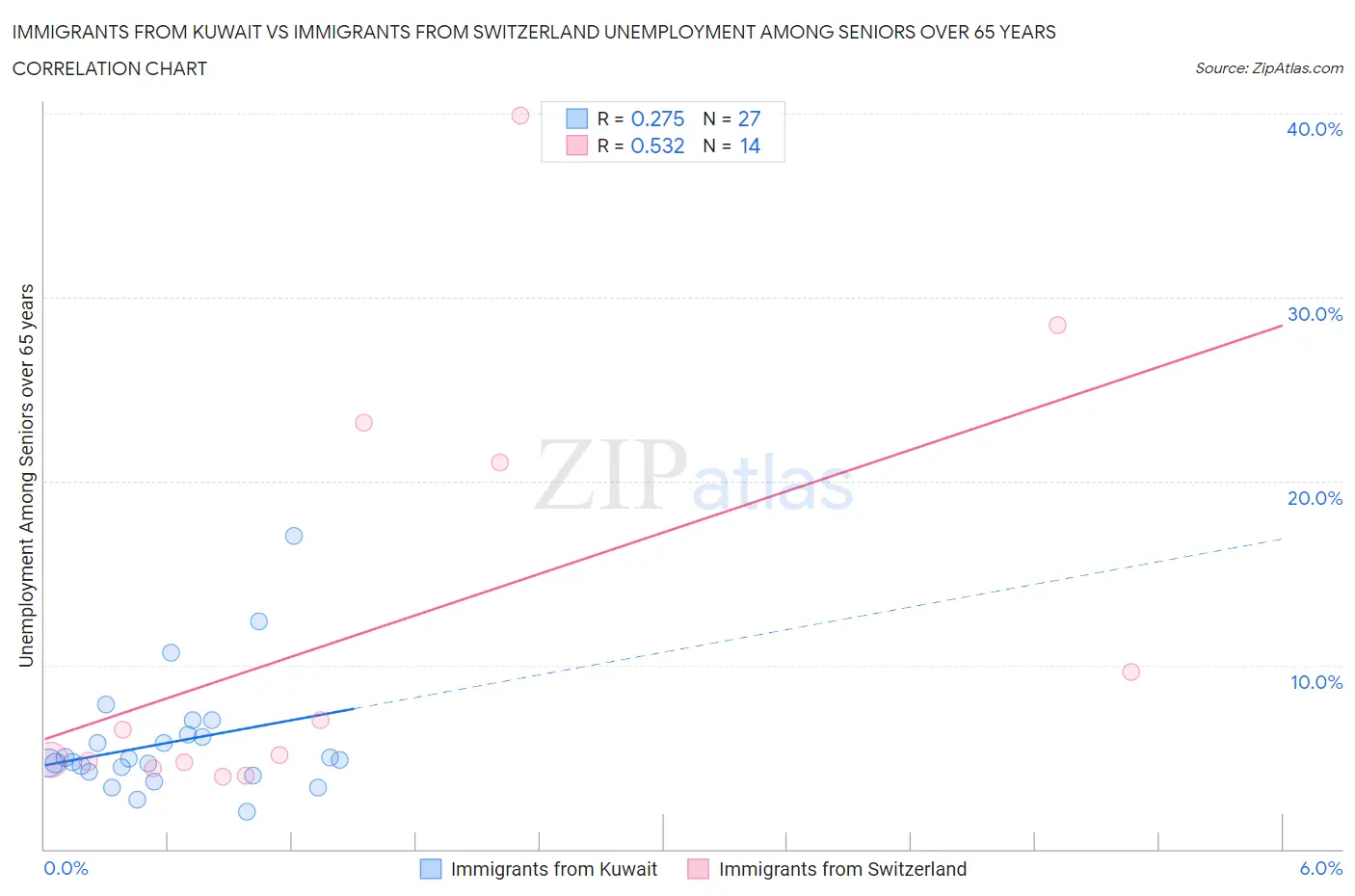 Immigrants from Kuwait vs Immigrants from Switzerland Unemployment Among Seniors over 65 years