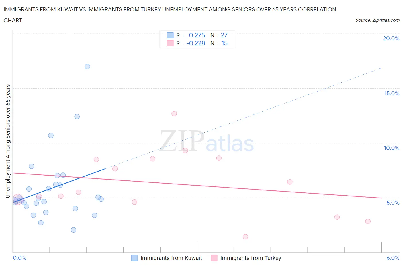 Immigrants from Kuwait vs Immigrants from Turkey Unemployment Among Seniors over 65 years