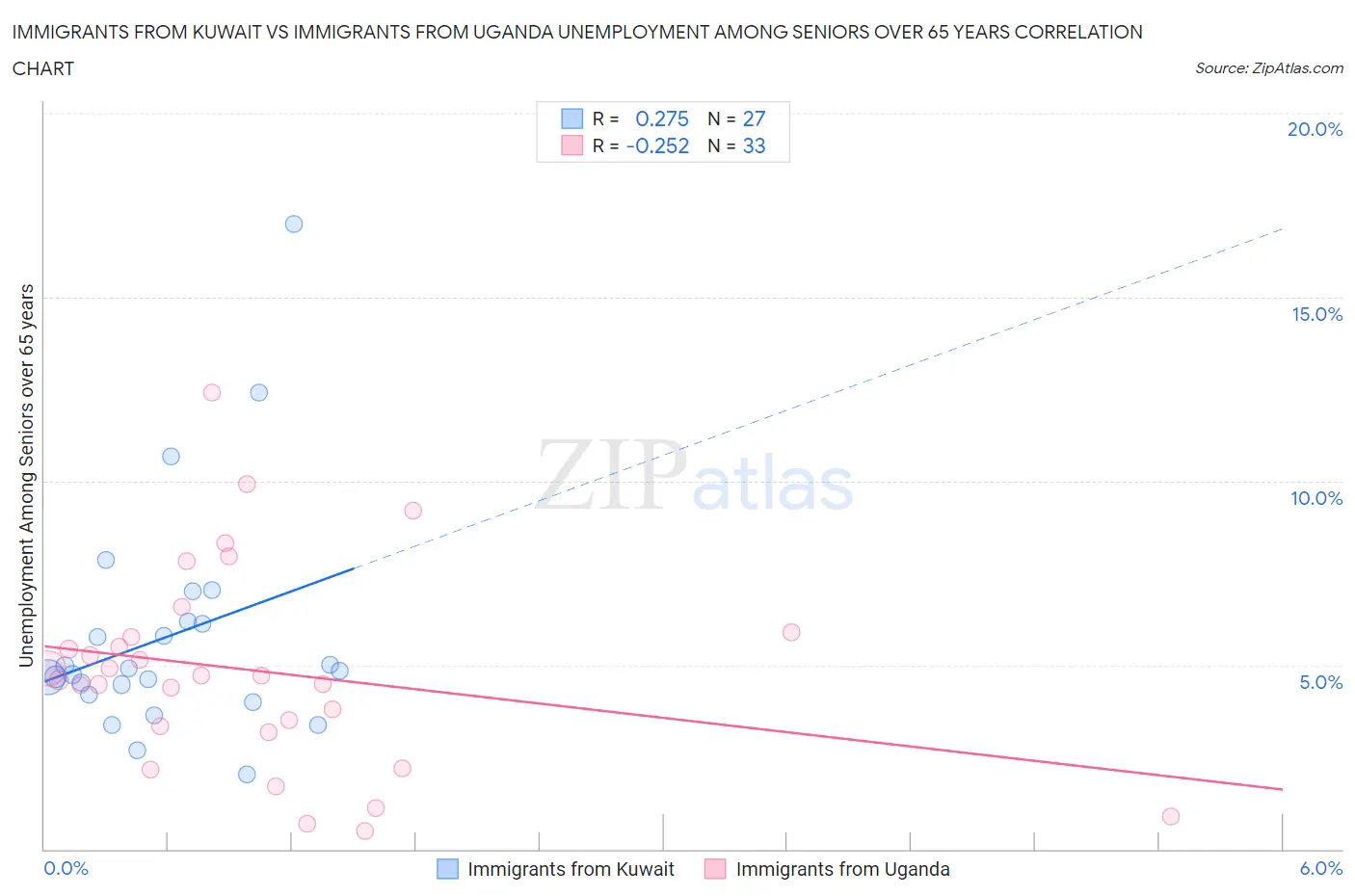 Immigrants from Kuwait vs Immigrants from Uganda Unemployment Among Seniors over 65 years