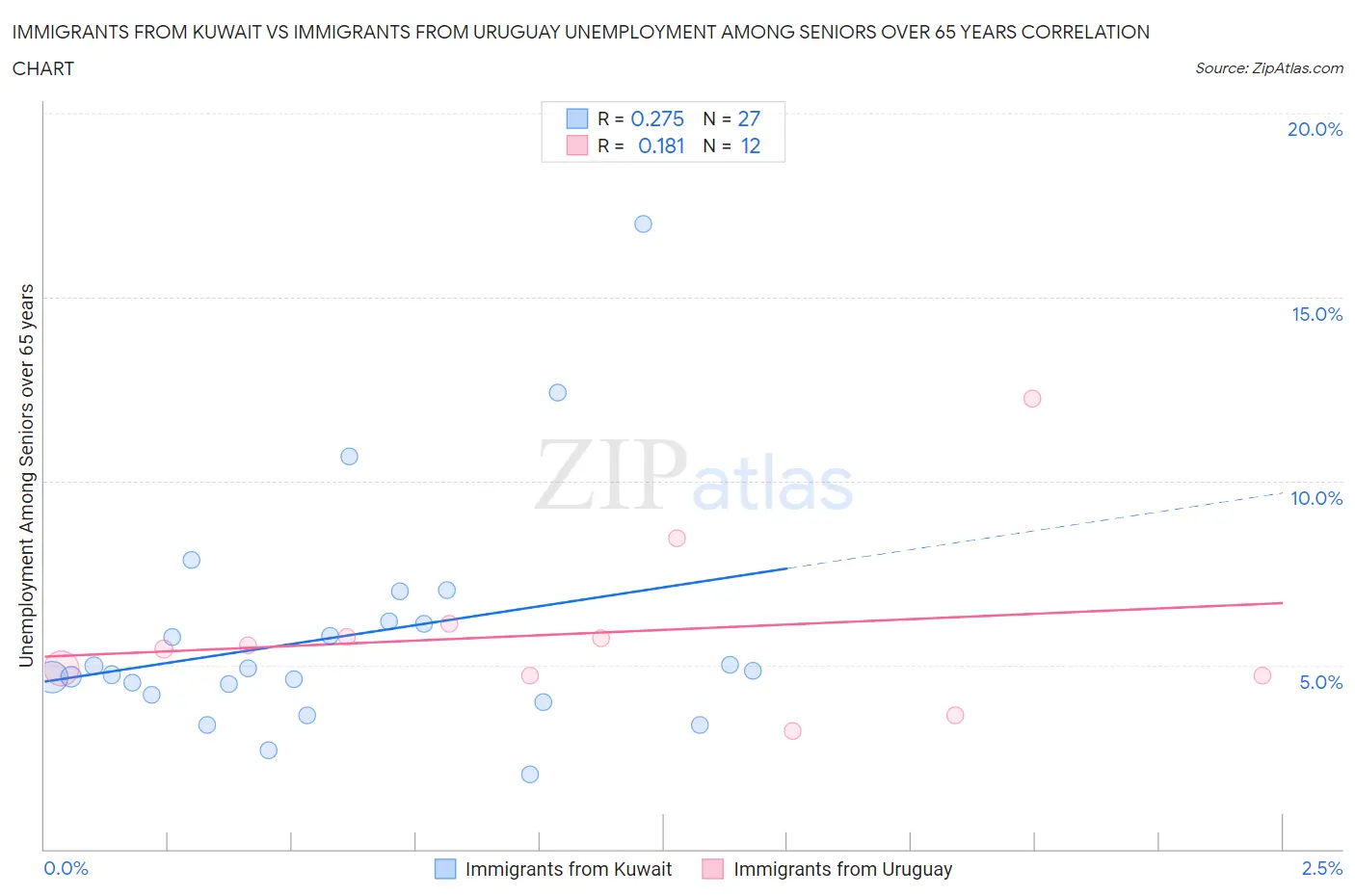 Immigrants from Kuwait vs Immigrants from Uruguay Unemployment Among Seniors over 65 years