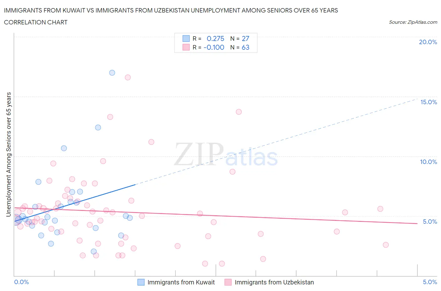 Immigrants from Kuwait vs Immigrants from Uzbekistan Unemployment Among Seniors over 65 years
