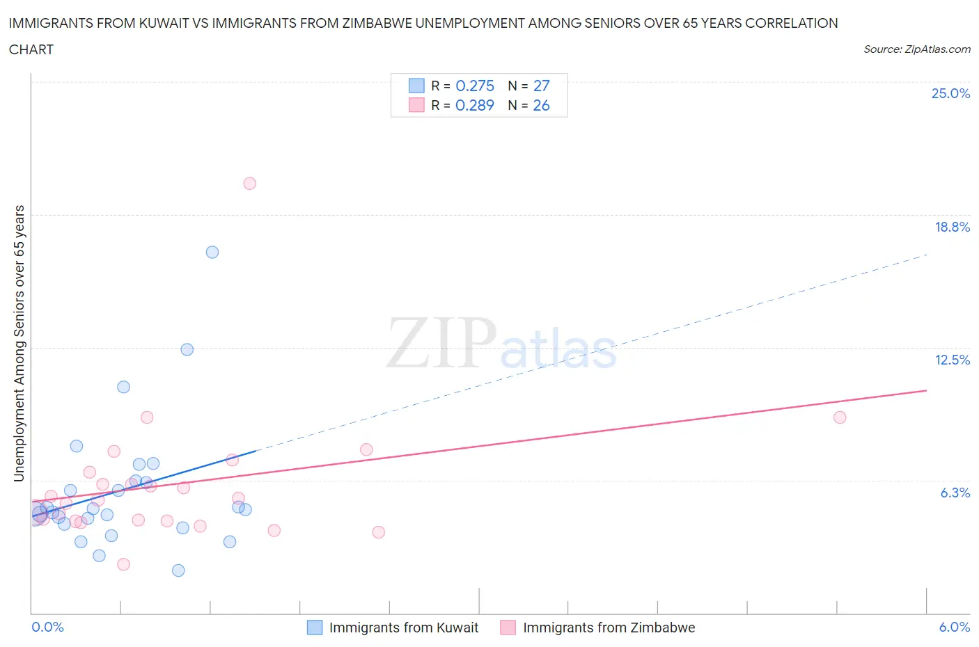 Immigrants from Kuwait vs Immigrants from Zimbabwe Unemployment Among Seniors over 65 years