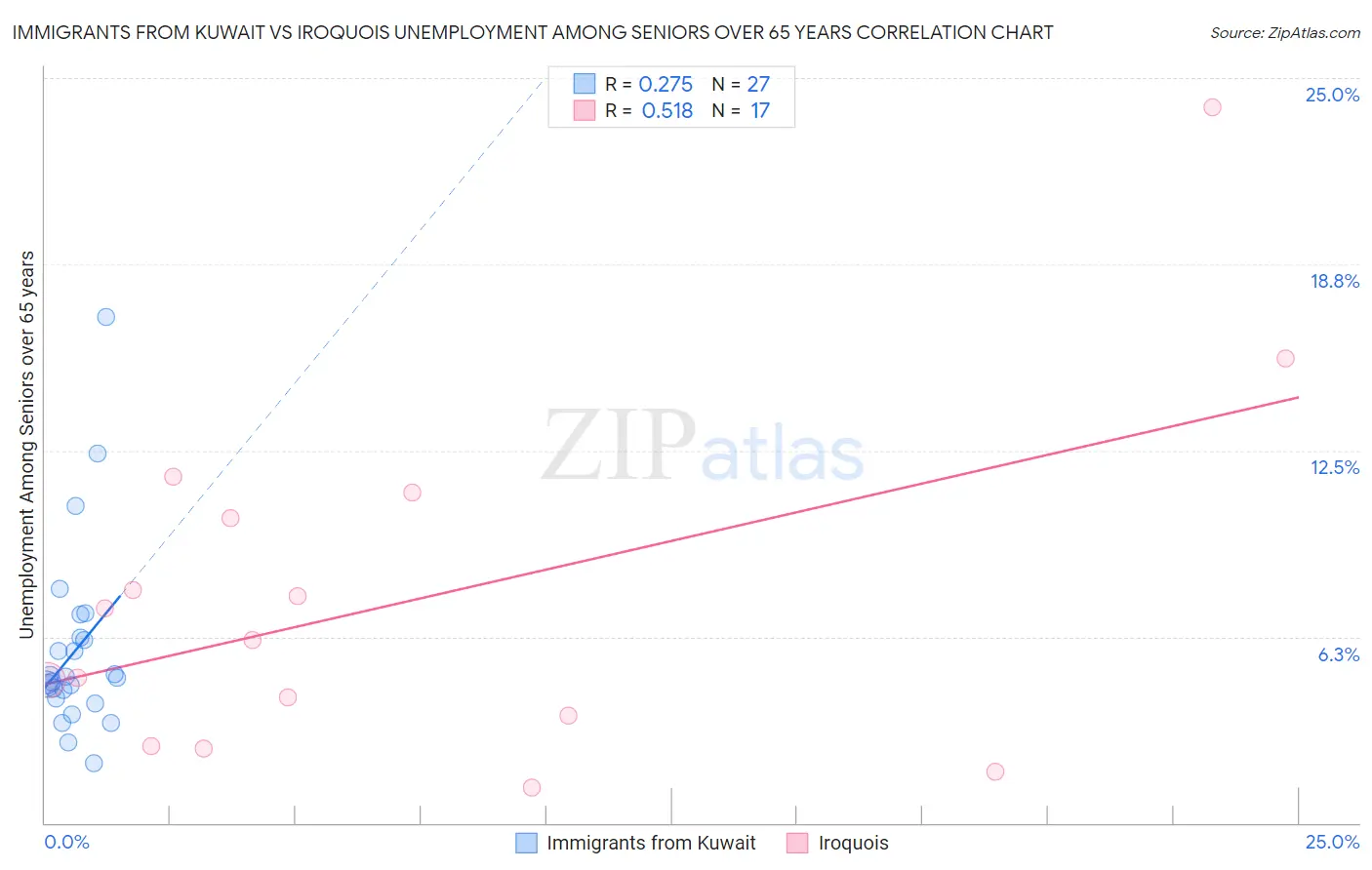 Immigrants from Kuwait vs Iroquois Unemployment Among Seniors over 65 years