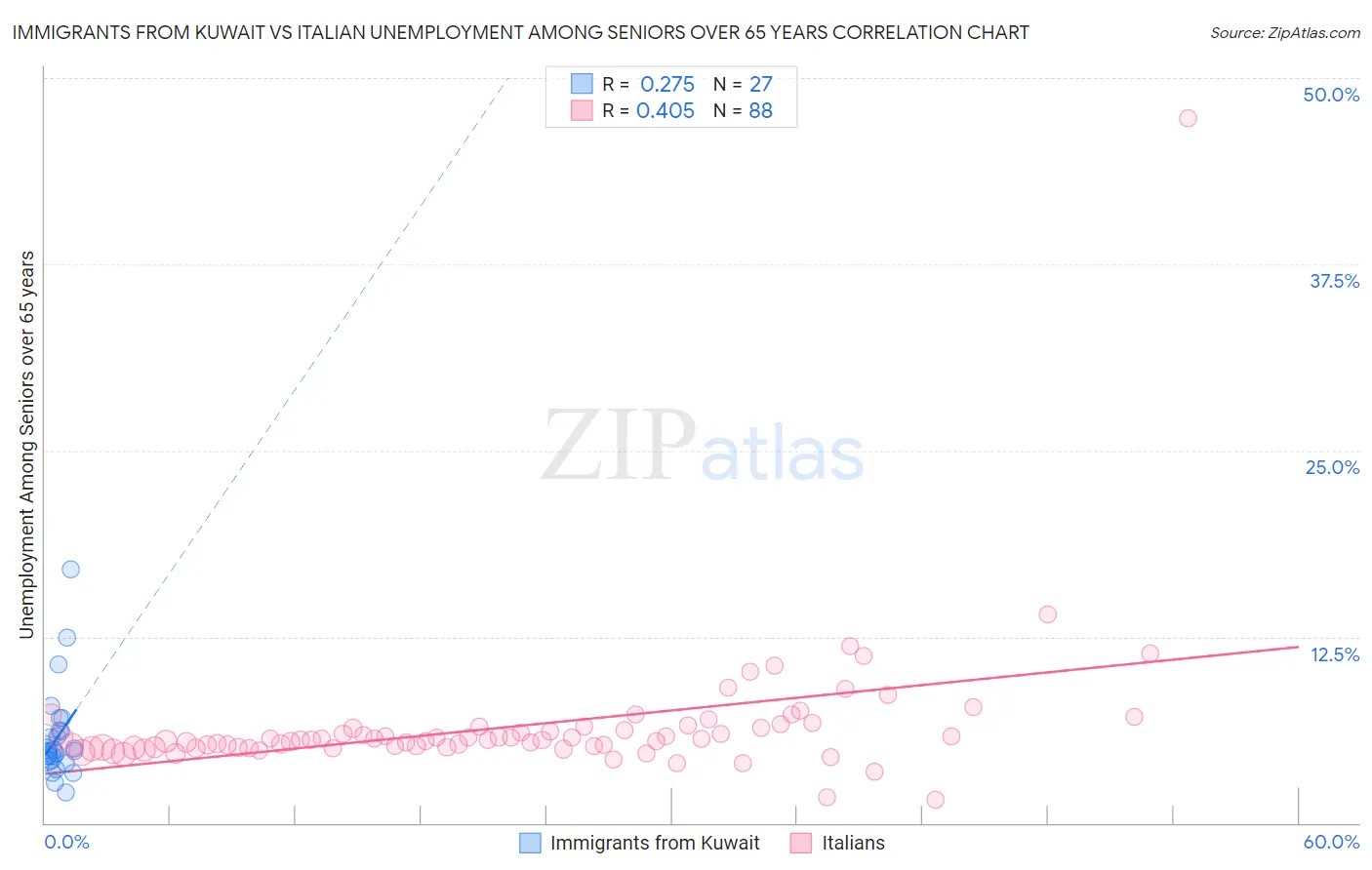 Immigrants from Kuwait vs Italian Unemployment Among Seniors over 65 years