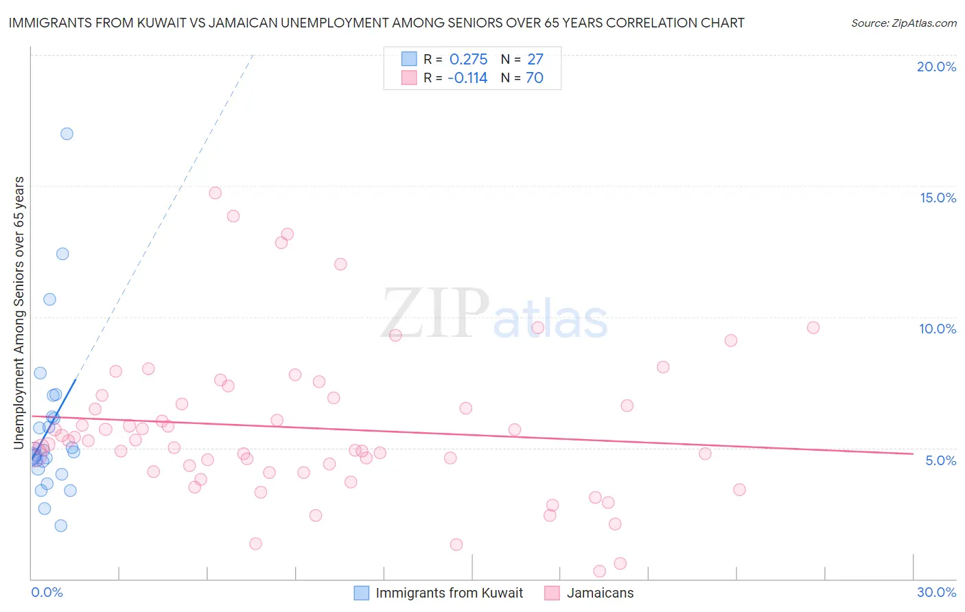 Immigrants from Kuwait vs Jamaican Unemployment Among Seniors over 65 years