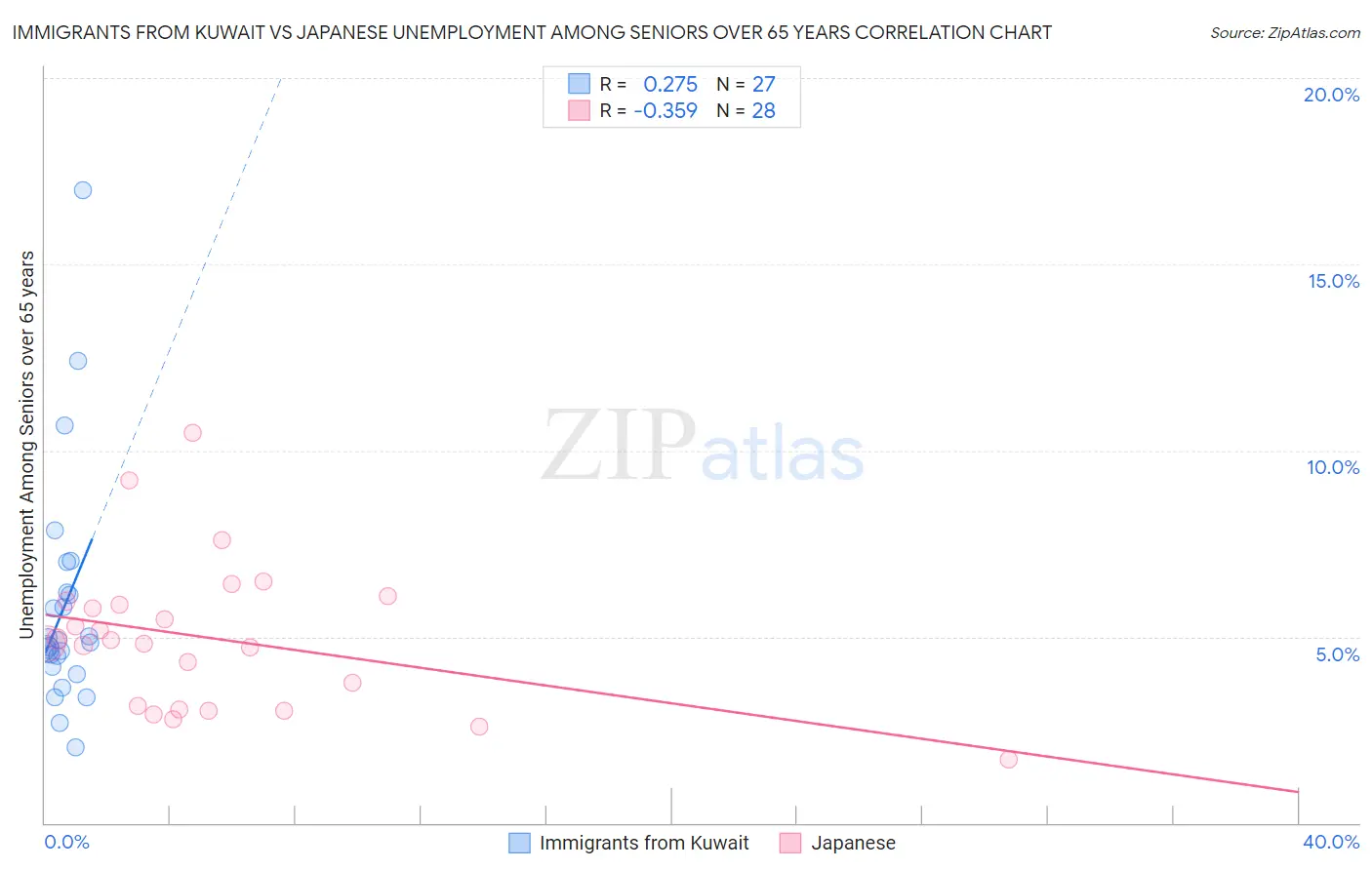 Immigrants from Kuwait vs Japanese Unemployment Among Seniors over 65 years